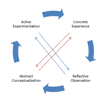 EXPERIENTIAL LEARNING CYCLE - FOCUS Adventure